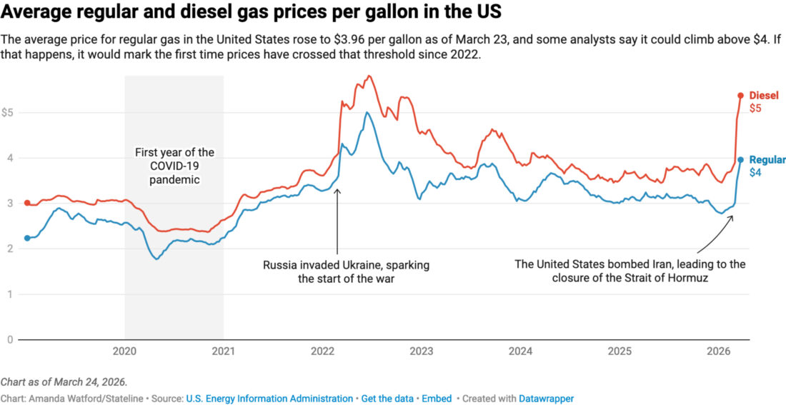 gas prices chart